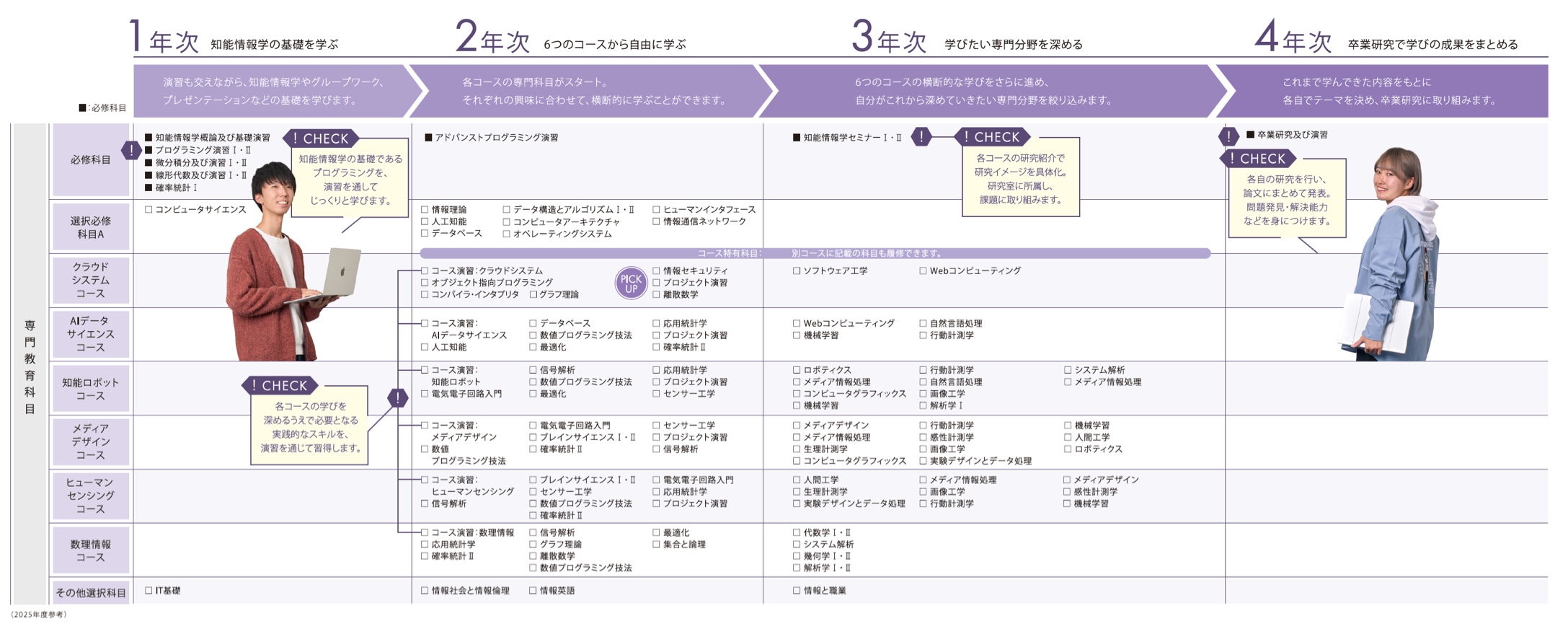 4年間の学び