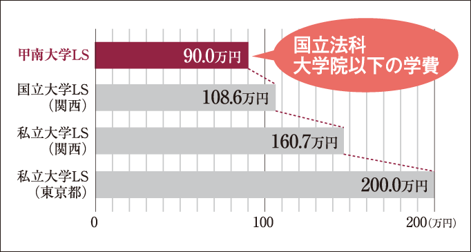 国立法科大学院並の学費