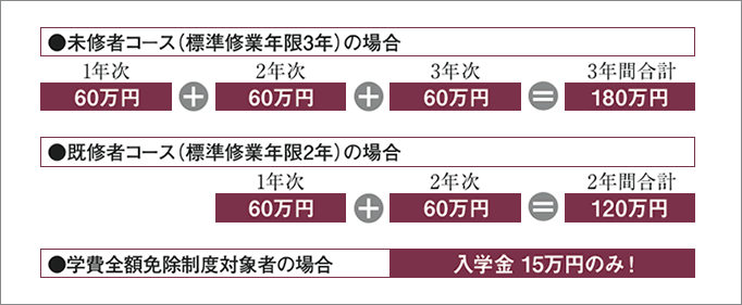 入学試験成績による学費全額免除制度