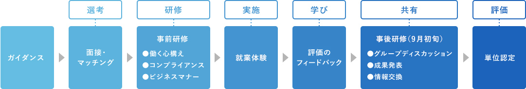 インターンシップのおおよその流れ