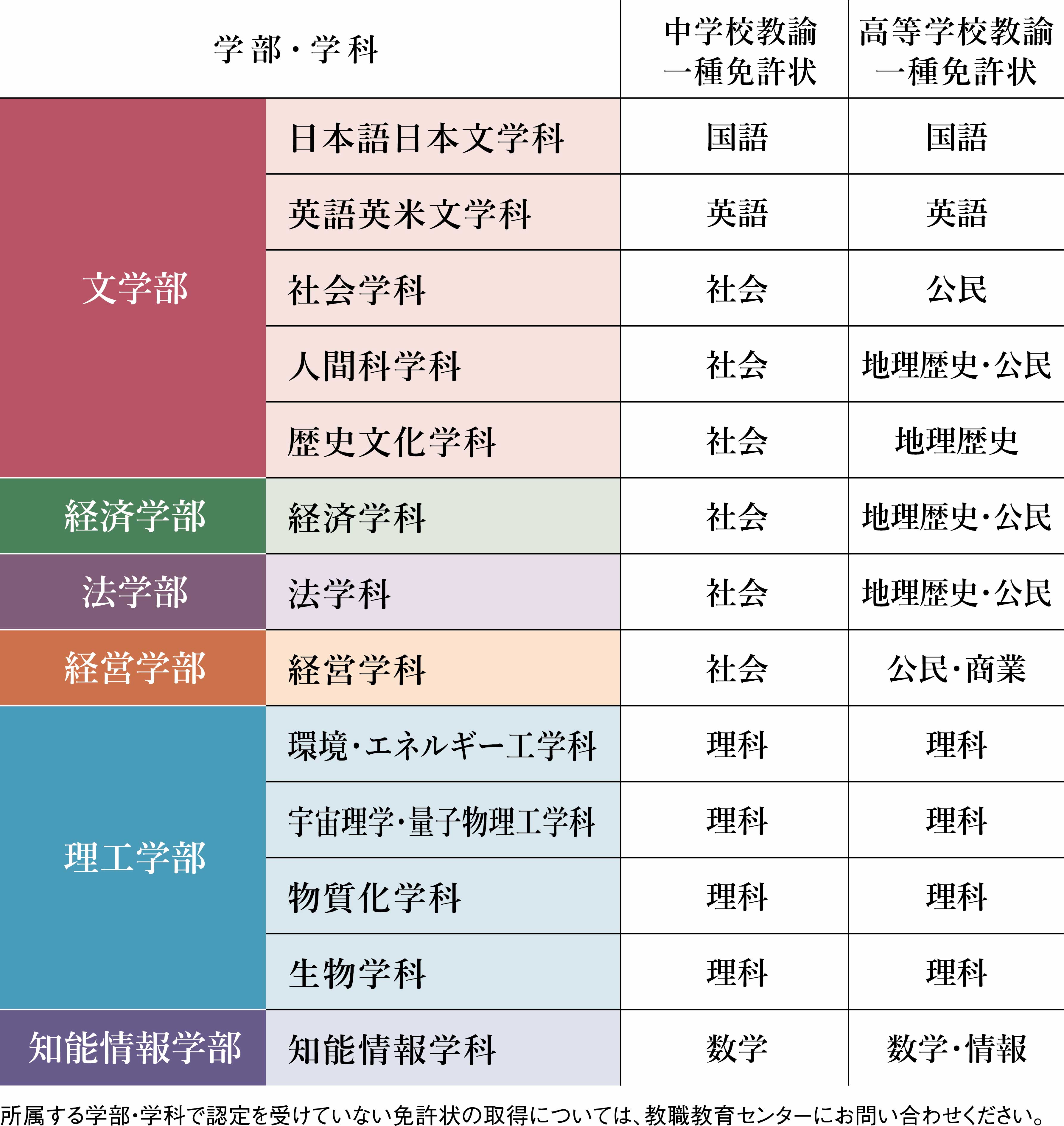 学部で取得できる教員免許状