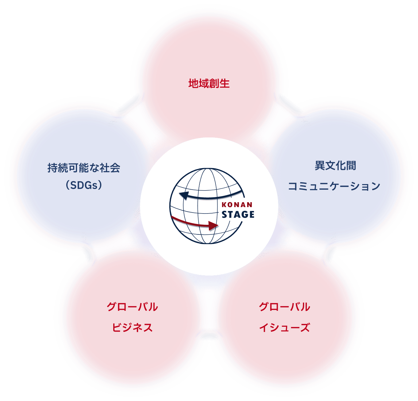 地域創生、異文化間コミュニケーション、グローバルイシューズ、グローバルビジネス、持続可能な社会（SDGs）