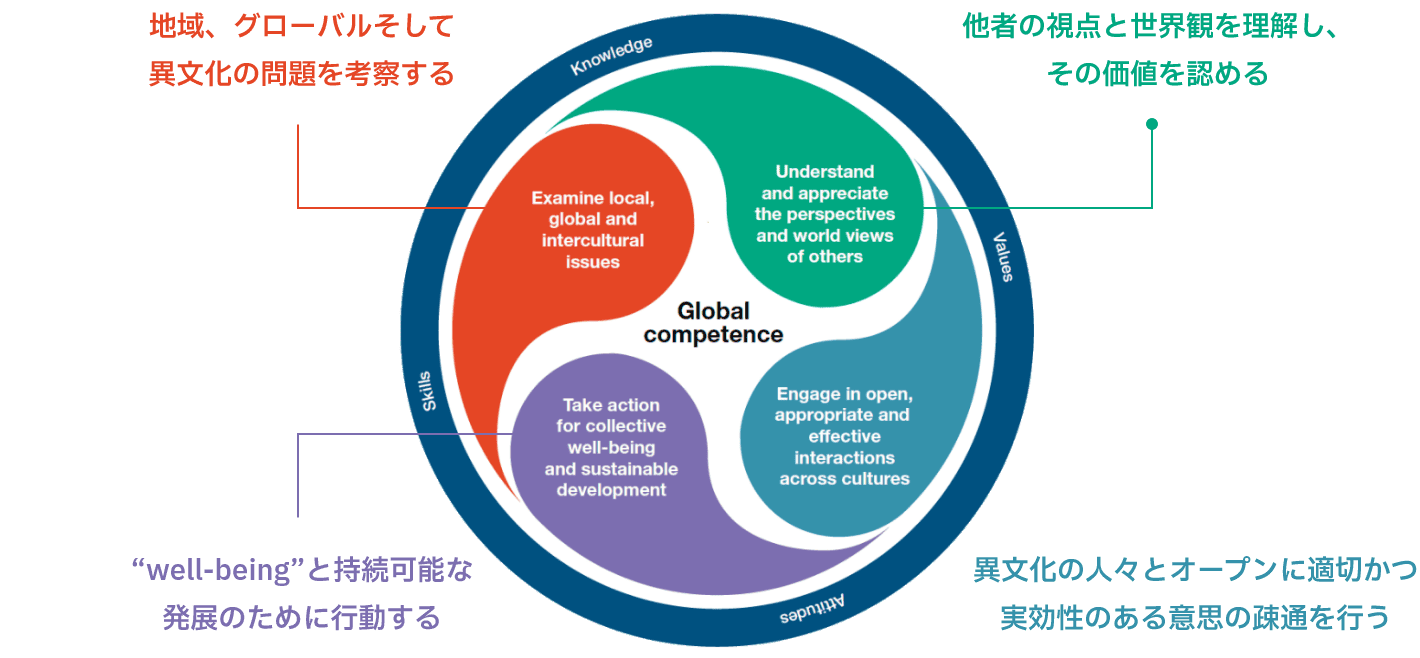 Global competence