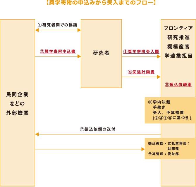 奨学寄附金の申込みから受入までのフロー