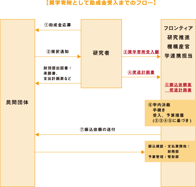 奨学寄附として助成金受入までのフロー