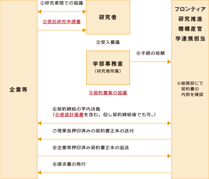 受託研究の受入から契約締結までのフロー