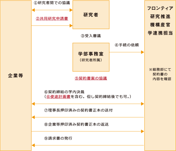 共同研究の受入から契約締結までのフロー