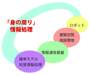 「身の周り」情報処理