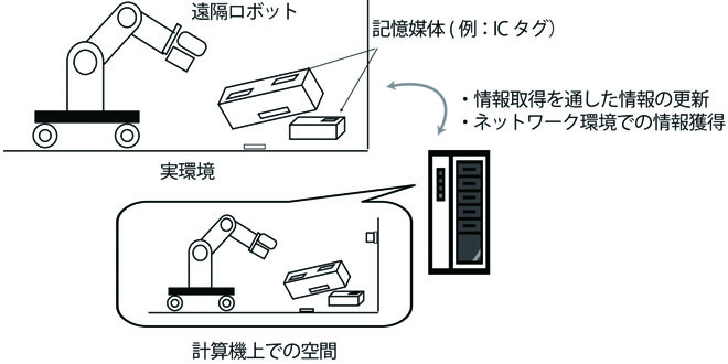 物体とその情報の一致