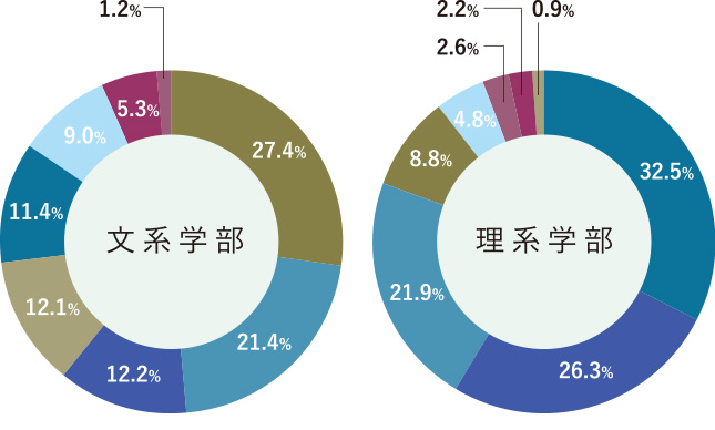 業種別就職状況（2022年3月卒業生）