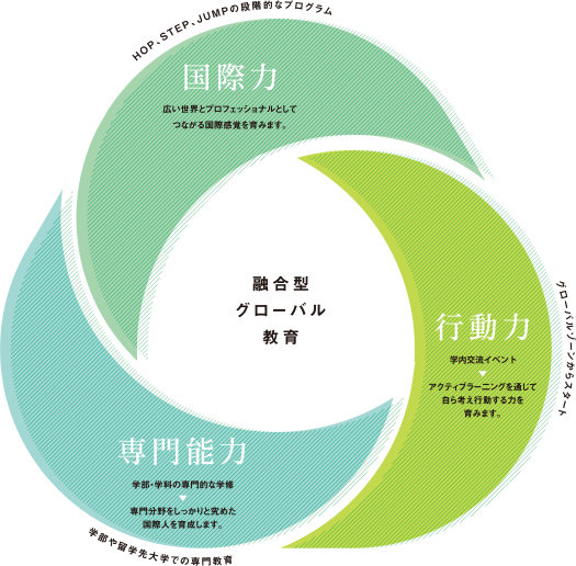 融合型グローバル教育