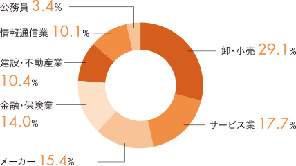 業種別就職状況