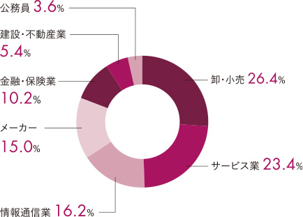 業種別就職状況