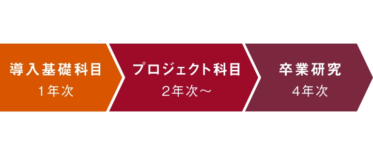 どう学ぶ？