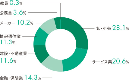 業種別就職状況