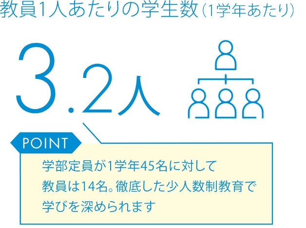 教員1人あたりの学生数