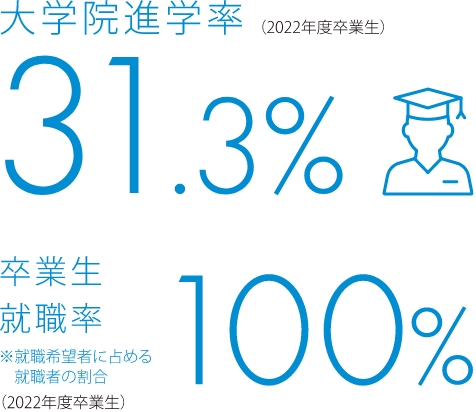 大学院進学率