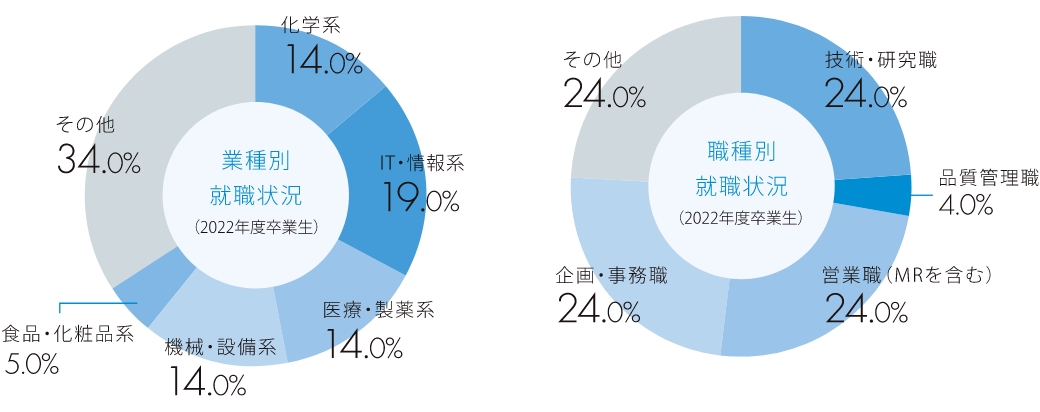 大学院進学率