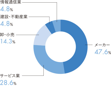 業種別就職状況