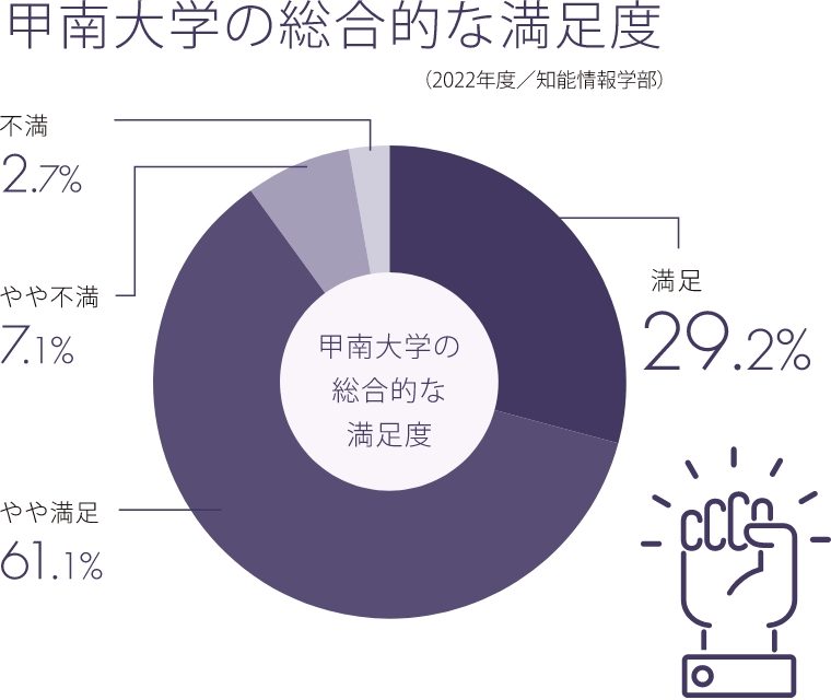 甲南大学の総合的な満足度