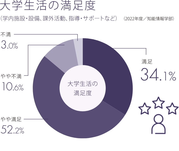 大学生活の満足度
