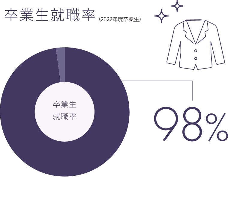 卒業生就職率