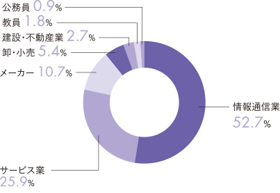 業種別就職状況