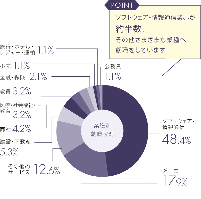 業種別就職状況