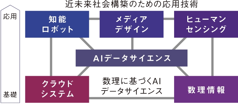 何を学ぶ？