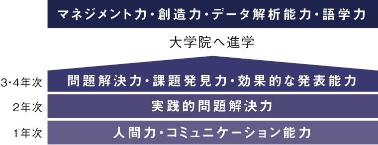 どう学ぶ？