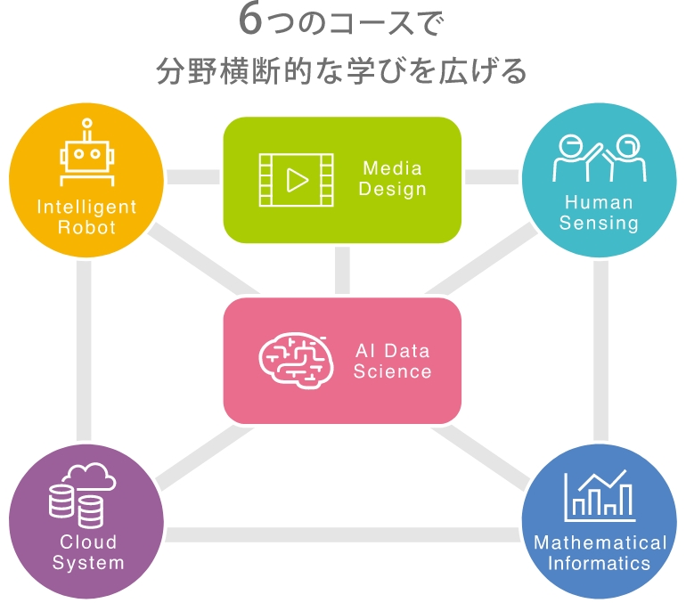 6つのコース（履修モデル）を組み合わせ、自分の学びをデザインする。