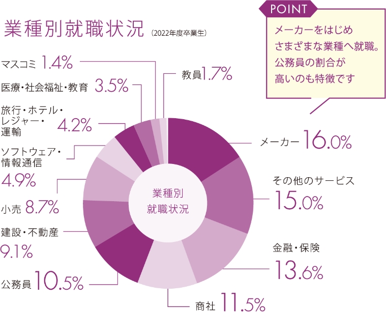 業種別就職状況