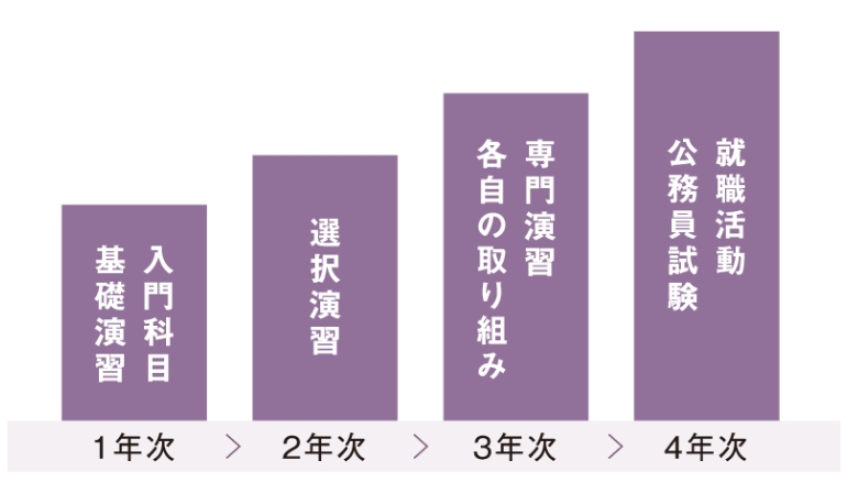 どう学ぶ？