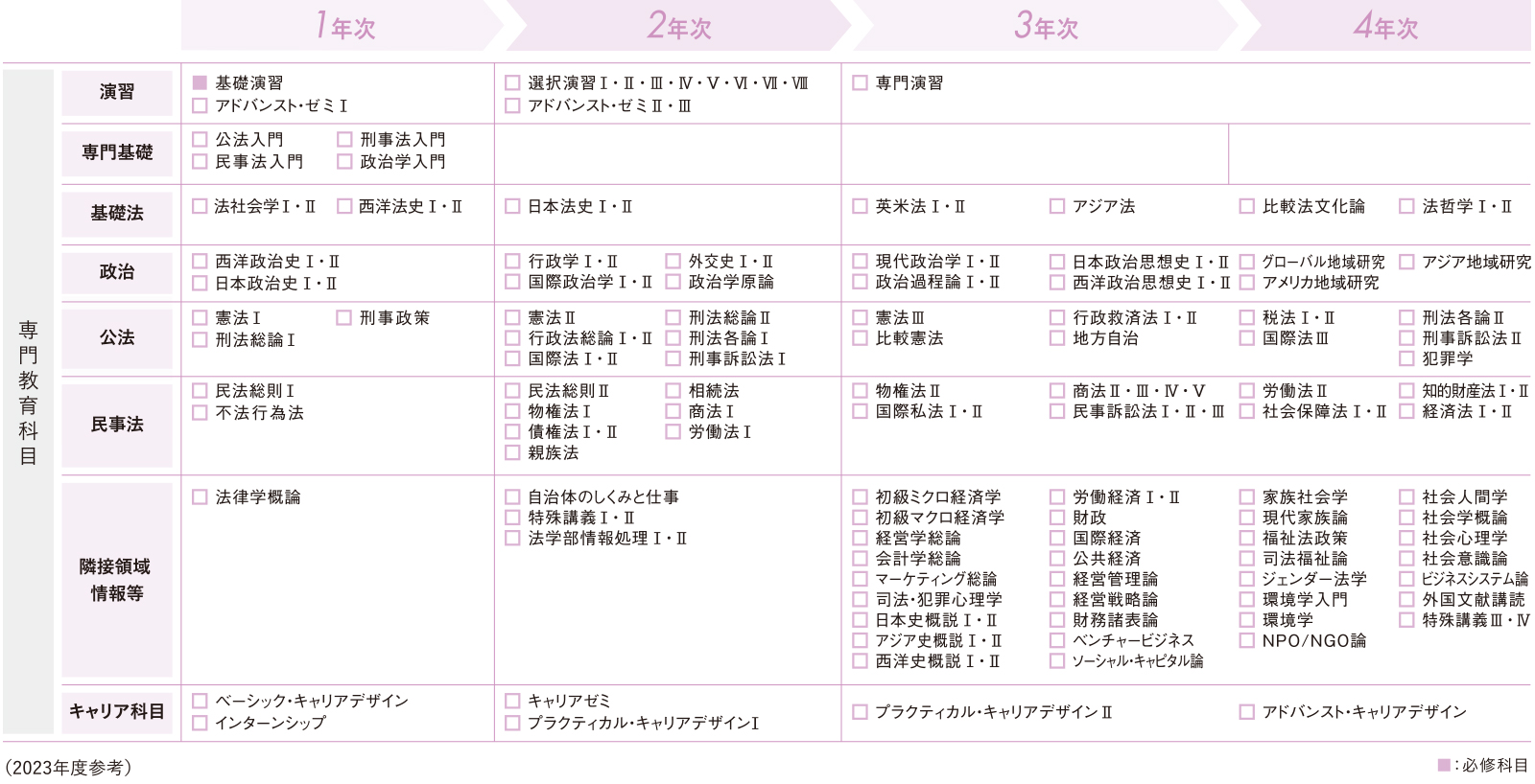 ４年間の学び