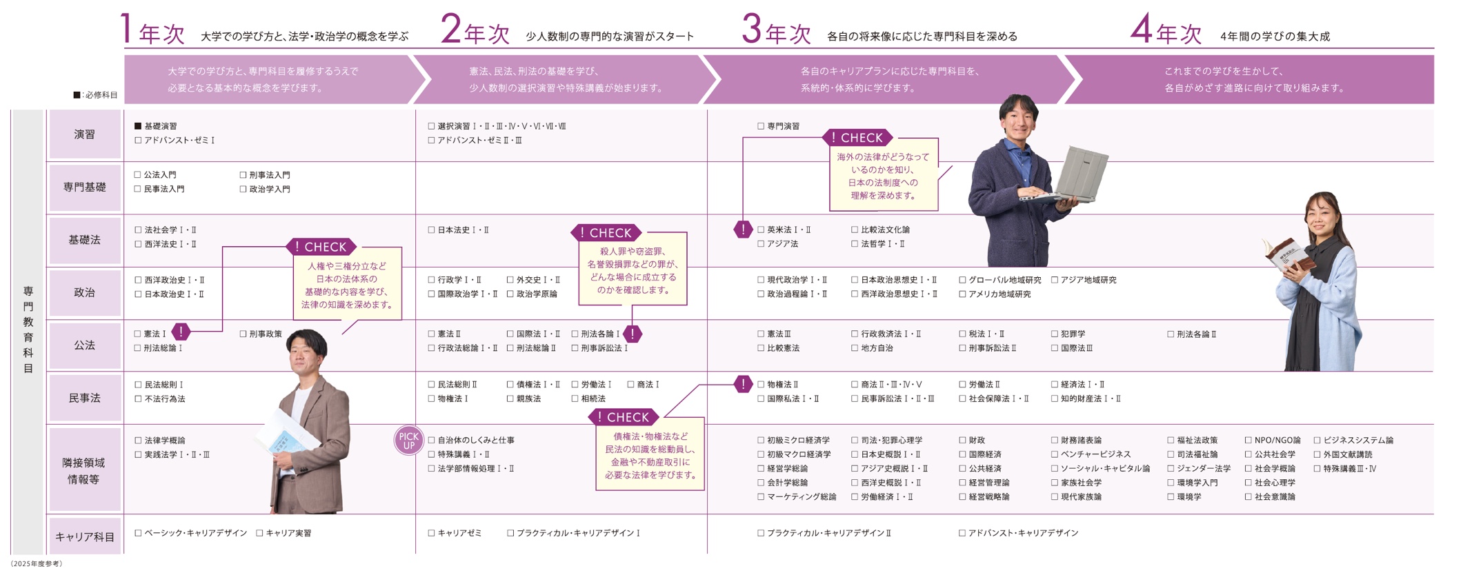 ４年間の学び