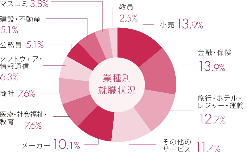 業種別就職状況