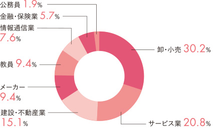 業種別就職状況