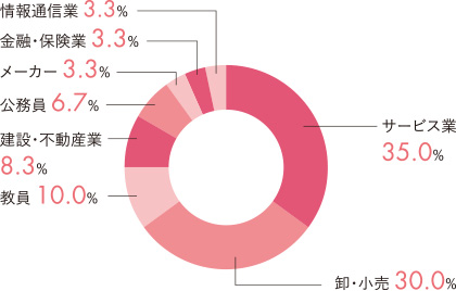 業種別就職状況