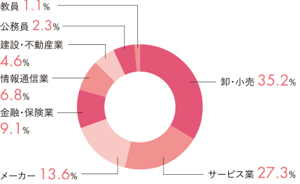 業種別就職状況