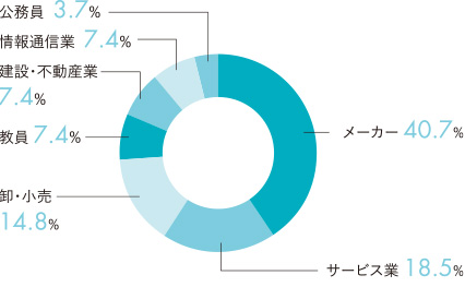 業種別就職状況