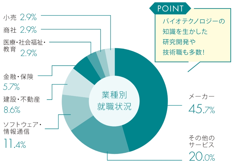 業種別就職状況