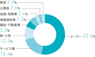 業種別就職状況