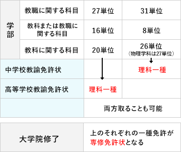 取得できる免許の種類