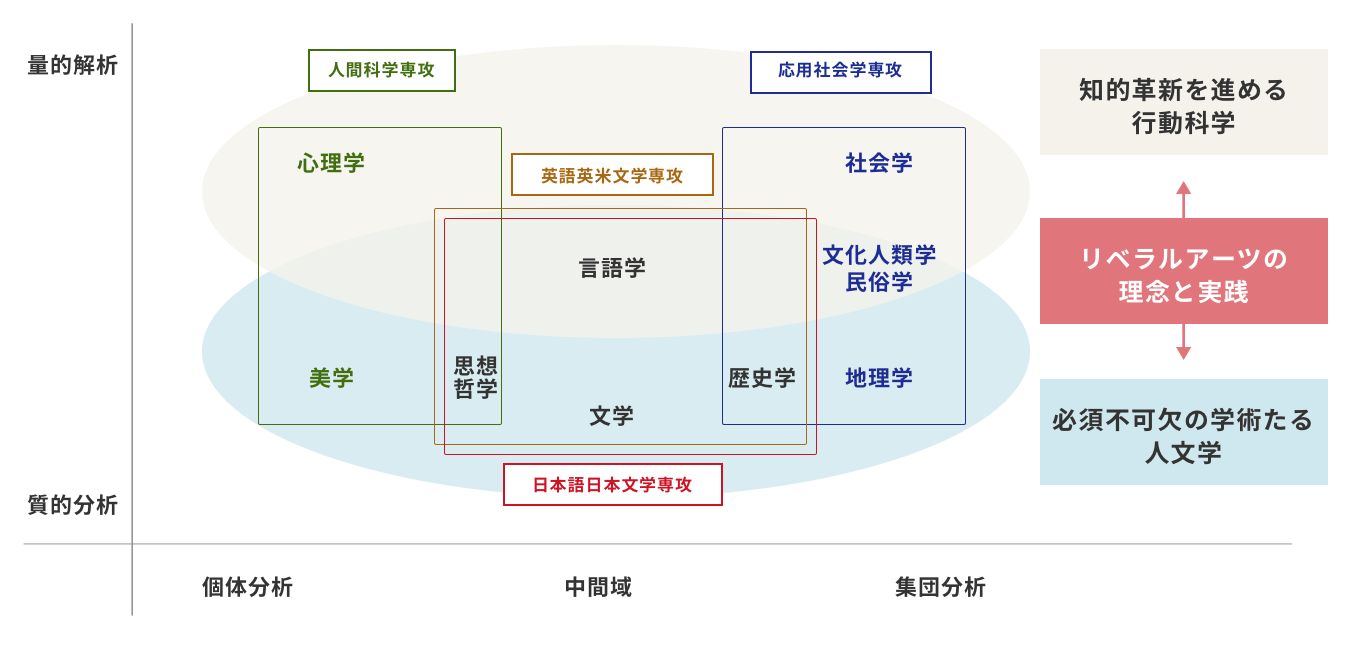 人文科学研究科の学問体系