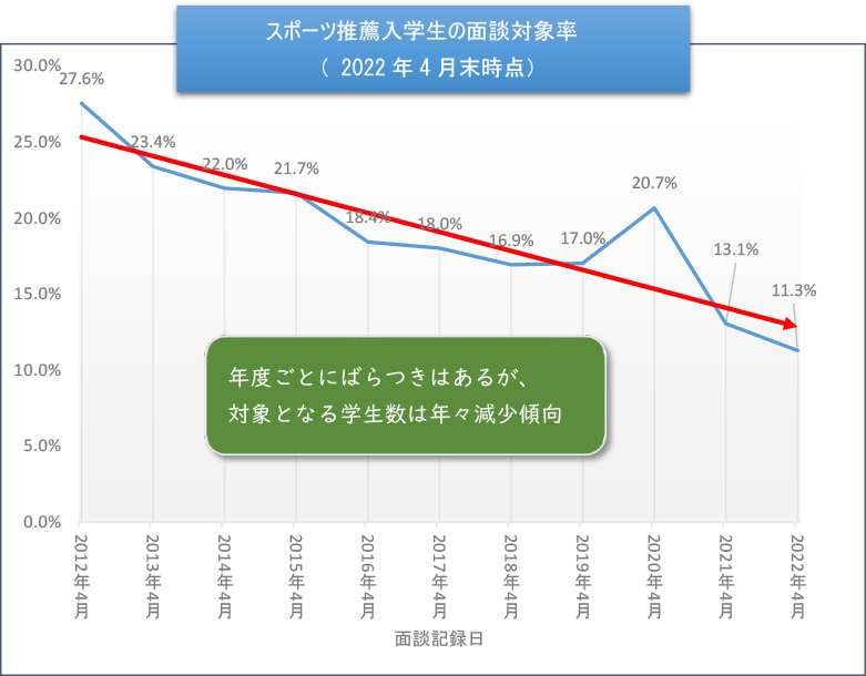 スポーツ推薦入学生の面談対象率（2022年4月末時点）