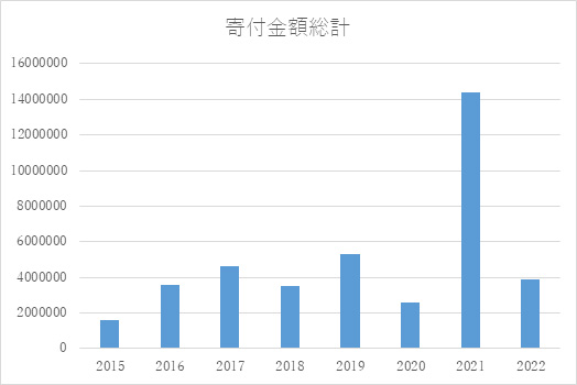 寄付金額総計