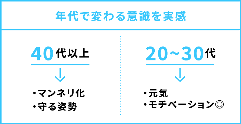 年代で変わる意識を実感