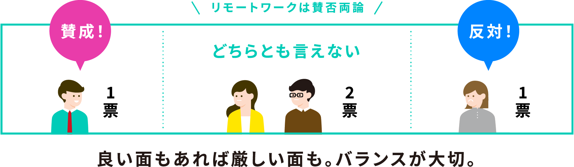 リモートワークは賛否両論