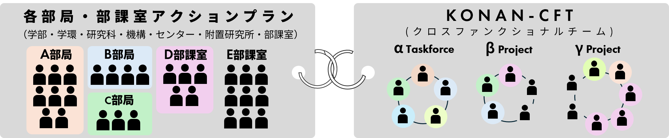 部署別アクションプランとKONAN-CFT 図