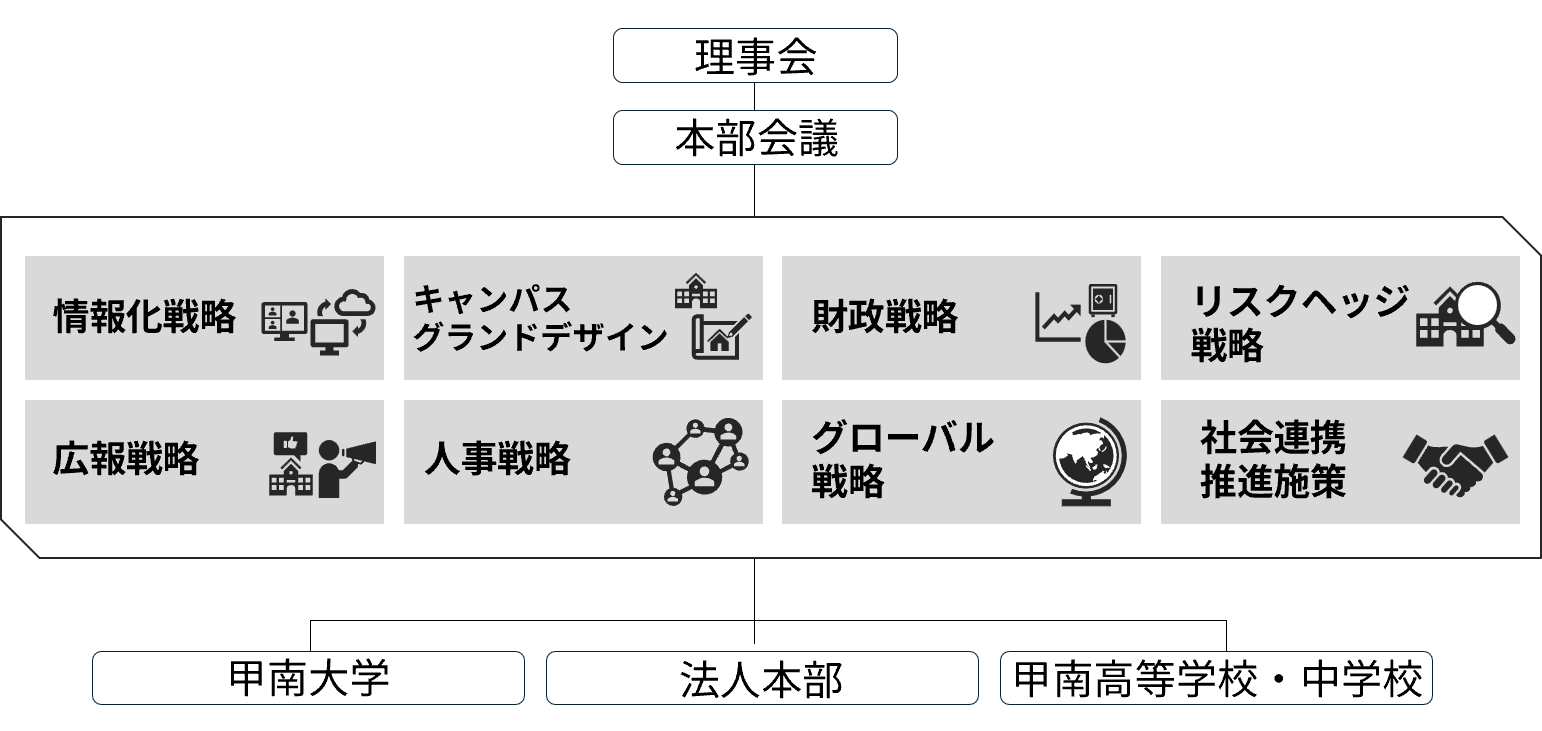 機能別横串戦略・施策 図